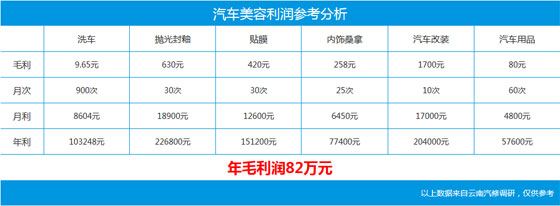 学汽修就学云南万通